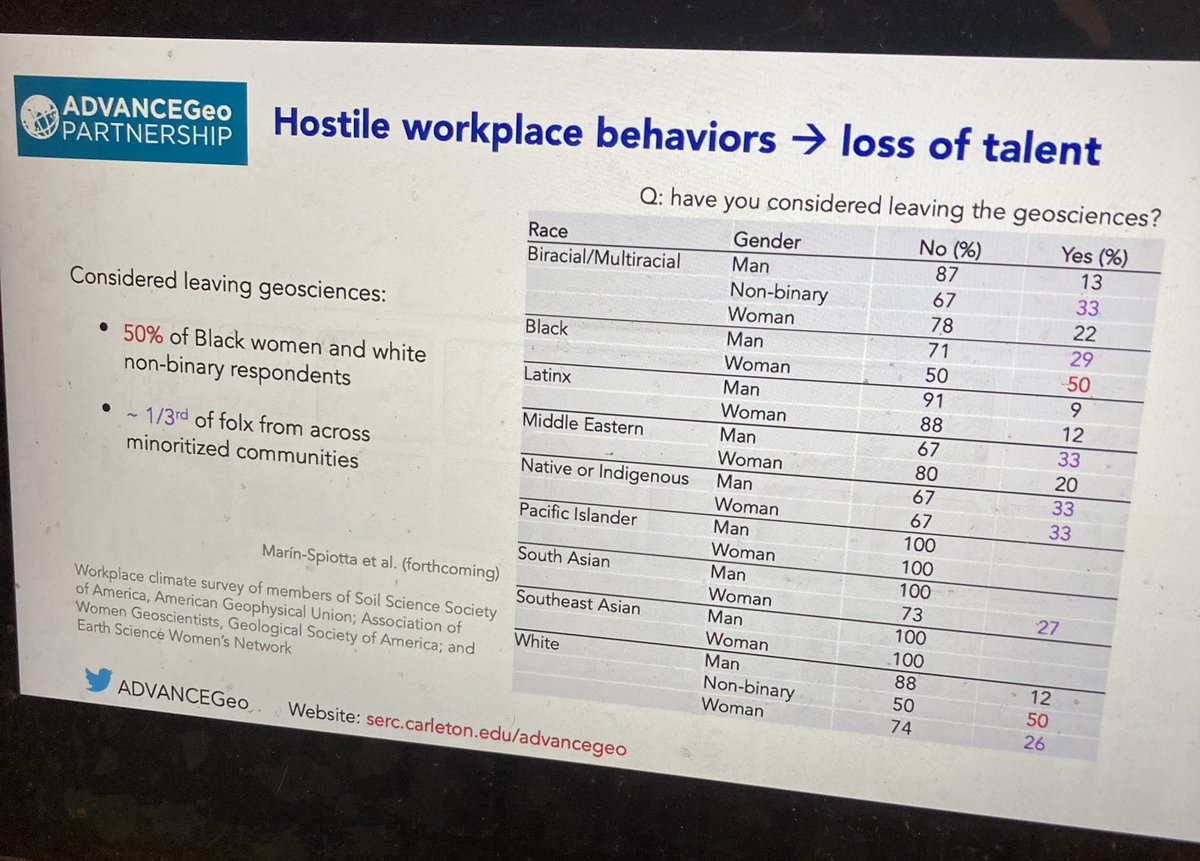  @ADVANCEGeo’s work found 50% of Black women and non-binary respondents considered leaving geoscience due to hostile work environments.