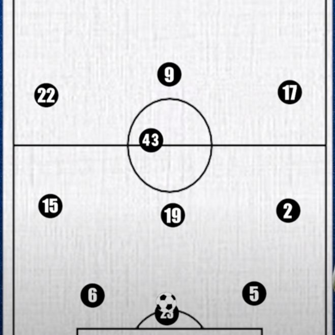 Leeds attack using a 3313 with Kalvin Phillips which is a key man who drops into the middle of the defence and helps to play out of the back. then the 2 attacking mids Klich and Hernandez (injured)stay as 8's the 2 full backs push up to the wide midfield positions