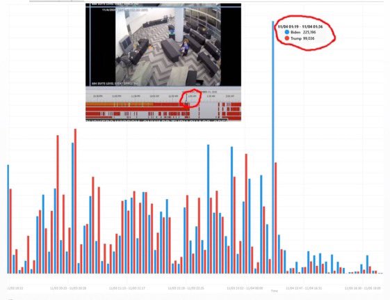 Look at this picture from the Georgia video... HUGE SPIKE for Biden during the same time the suitcases of ballots started to be scanned. FRAUD.