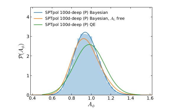 This type of analysis turns out to be not just pretty animations, but lets us get tighter constraints than traditional methods. Here, we beat the existing way (the "quadratic estimate") by 17% in terms of constraining the amplitude of the structures (Aϕ) from this data.