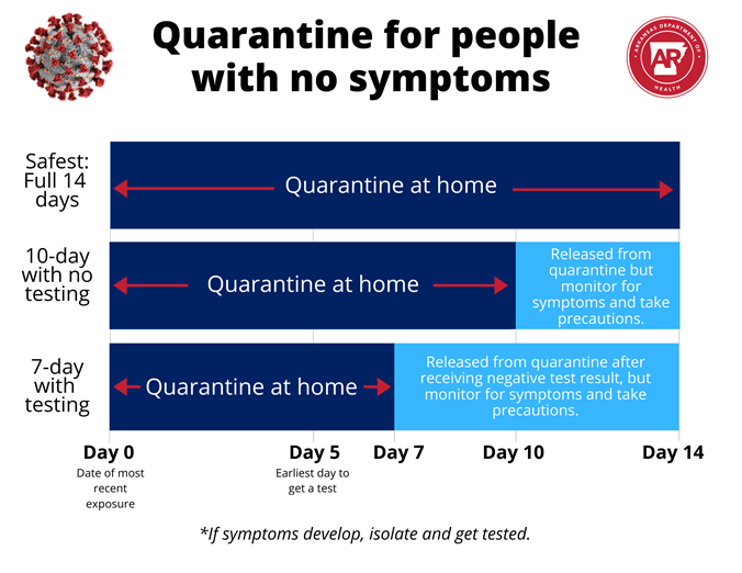 With the release of the new ADH guidelines, we will continue to follow the "SAFEST FULL 14 DAY QUARANTINE" recommendation.  

We look forward to continuing to offer safe and fun activities for the Northwest Arkansas Community.