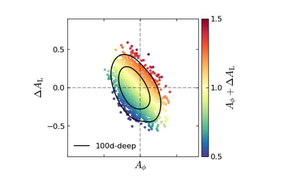 And then compute constraints on Aϕ and parameters inferred from the delensed CMB (like one called ΔAL below), while correctly accounting for degeneracies. This (I think) would be *really* hard done in any other way, or, at the very least, it hasn't been done yet.
