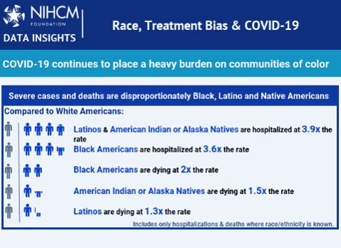 MarchofDimesLA's tweet photo. According to the National Institute for Health Care Management (NIHCM) Foundation, discrimination and bias in the health care system has contributed to the pandemic’s dramatic impact on Black, Latino and Native American populations.  Read more: https://t.co/D8HX46hQm1 https://t.co/bHU4tmIlKE