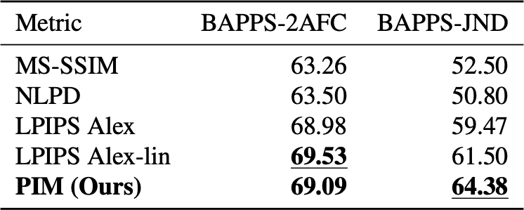sangnie's tweet photo. Our metric PIM is built using probabilistic representations that encode temporally persistent visual information in videos, learnt with an information theoretic objective. Remarkably, it predicts human ratings across different datasets well, despite never seeing any human labels. https://t.co/zKMsfoA3SP