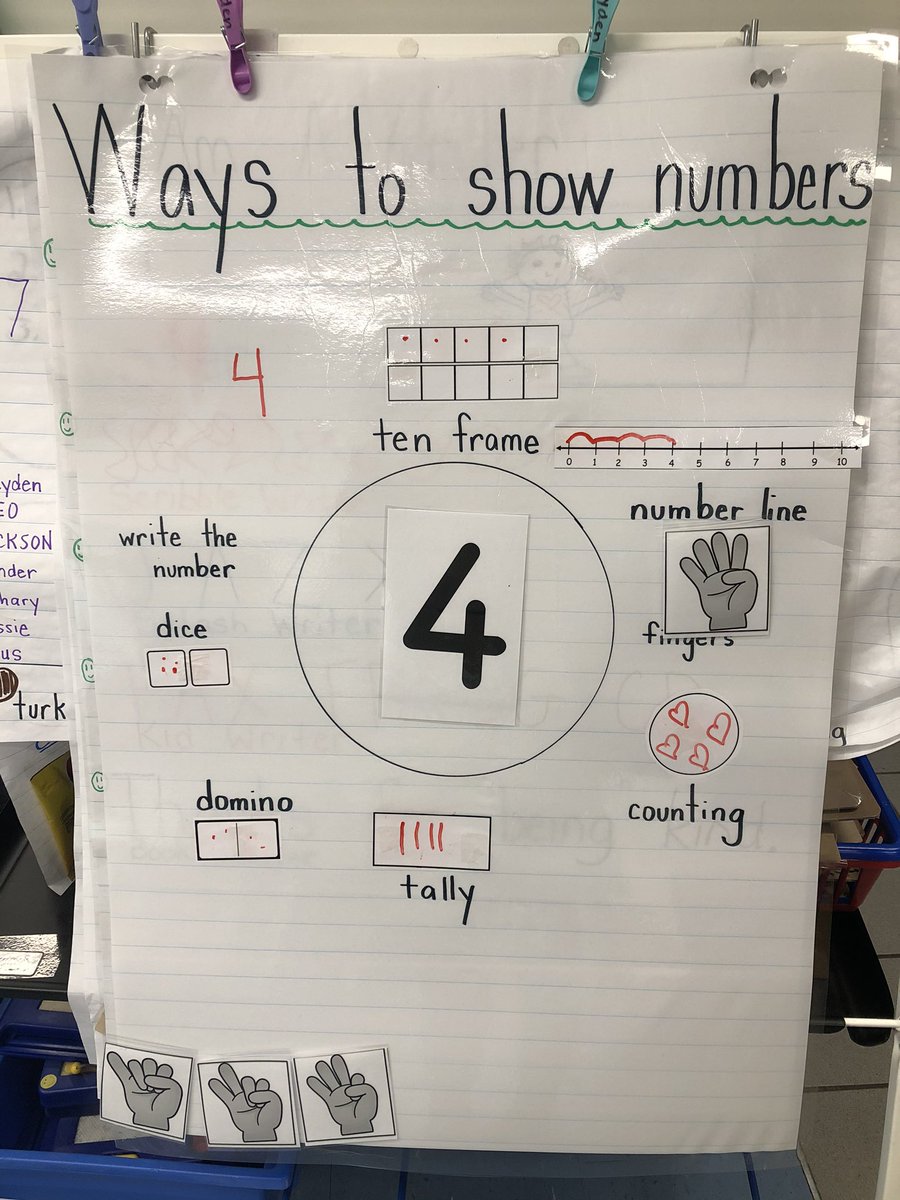 mrs_mfernandez's tweet photo. Using visual representation to support student thinking and learning .  Students were engaged in representing number 4️⃣ in various ways. #essentialpractice #bestpractices #kindergartenmath @ndbrantford https://t.co/yUQUhQ6pvl