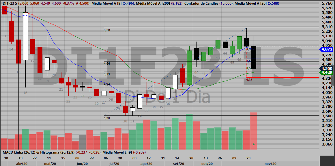 iamlaraujo's tweet photo. DI1F22-23-25-29: Estudo de fechamento do candle semanal e movimento longo. Atenção para as confluências (principalmente no 22 e 29) dos alvos com os suportes do fibo das pernadas
#DI #Juros #RealAT #Semanal #Fibonático https://t.co/MYWMe1tBPO