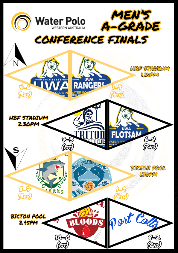 🤽‍♂️MEN'S A-GRADE CONFERENCE FINALS🥅

NORTH - @HBFStadium
UWA City Beach (3) v UWA Rangers (4) 1.15pm
<a href="/triton_wpolo/">Triton Water Polo WA</a> (1) v UWA Flotsam (2) 2.30pm

SOUTH - Bicton Pool
<a href="/MelvilleWPC/">Melville Water Polo</a> Sharks (3) v Dolphins (4) 1.30pm
Applecross (1) v Port Colts (2) 2.45pm

#WaterPoloWA #WaterPolo