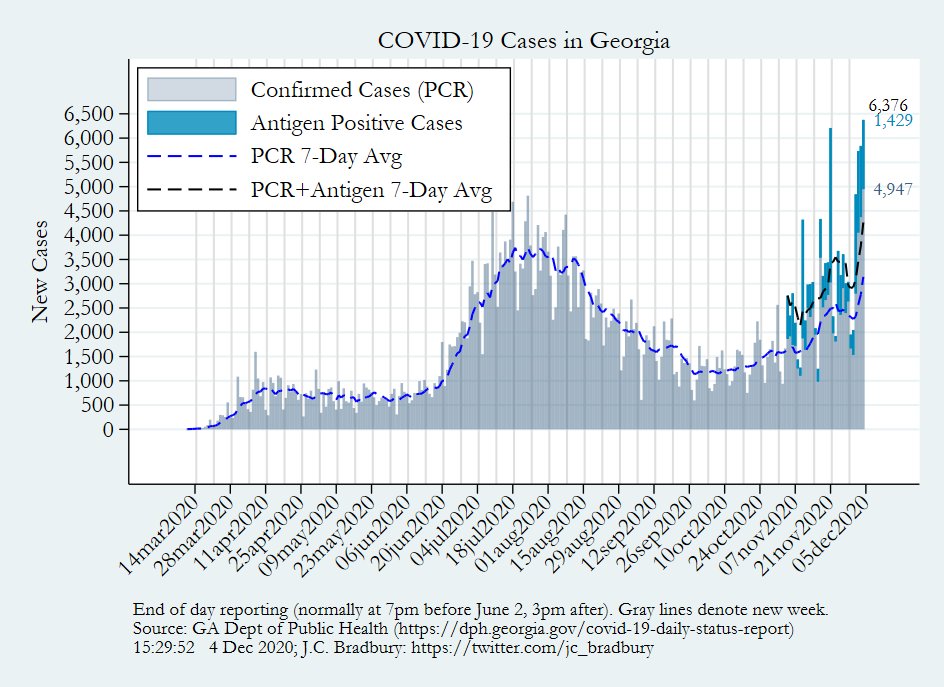 Almost 6,400 new cases in Georgia today, which is obviously a new high, but so are the 4,947 new PCR cases w 12.1% positive. It's not just the addition of antigen tests. It's not just Thanksgiving backlog either. We're starting to see post-holiday cases.