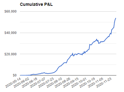TraderBryce's tweet photo. Sick way to end the week. +$1000 on the day puts me over $11k on the week, double my previous best week! This is only the beginning. For newer traders, never stop working hard. When the market gets hot and you're prepared all those losing months become so worth it. @timothysykes https://t.co/XTm56ktrCS