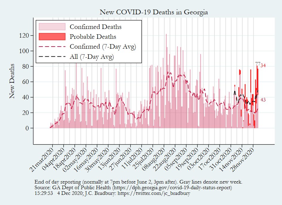 Deaths are also up, and now I feel it's important to include probable cases in the numbers as they continue to grow daily. My main numbers now include both, though I report the breakdown on the graph.