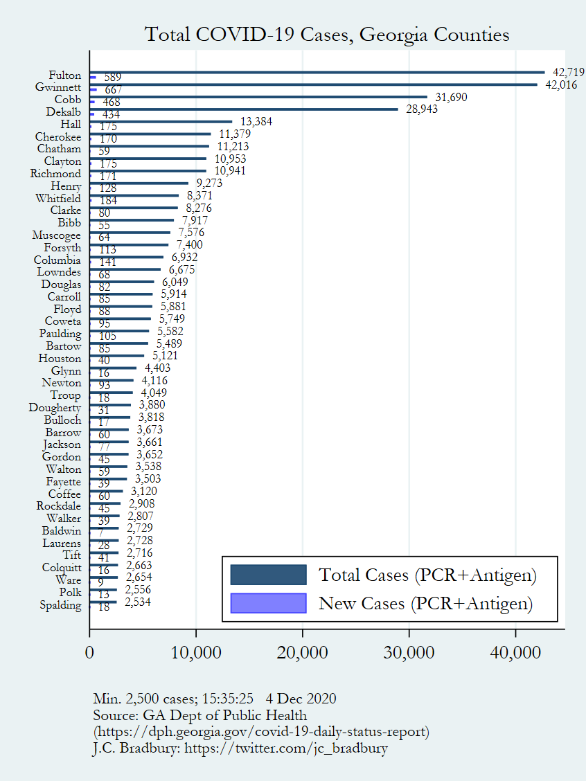 County COVID Cases (Top 5)Fulton: 42,719, +589Gwinnett: 42,016, +667Cobb: 31,690, +468DeKalb: 28,943, +434Hall: 13,384, +175Big changesWhitfield: : +184Clayton: +175Richmond: +171Cherokee: +170Columbia: +141Henry: +128Forsyth: +113Paulding: +105