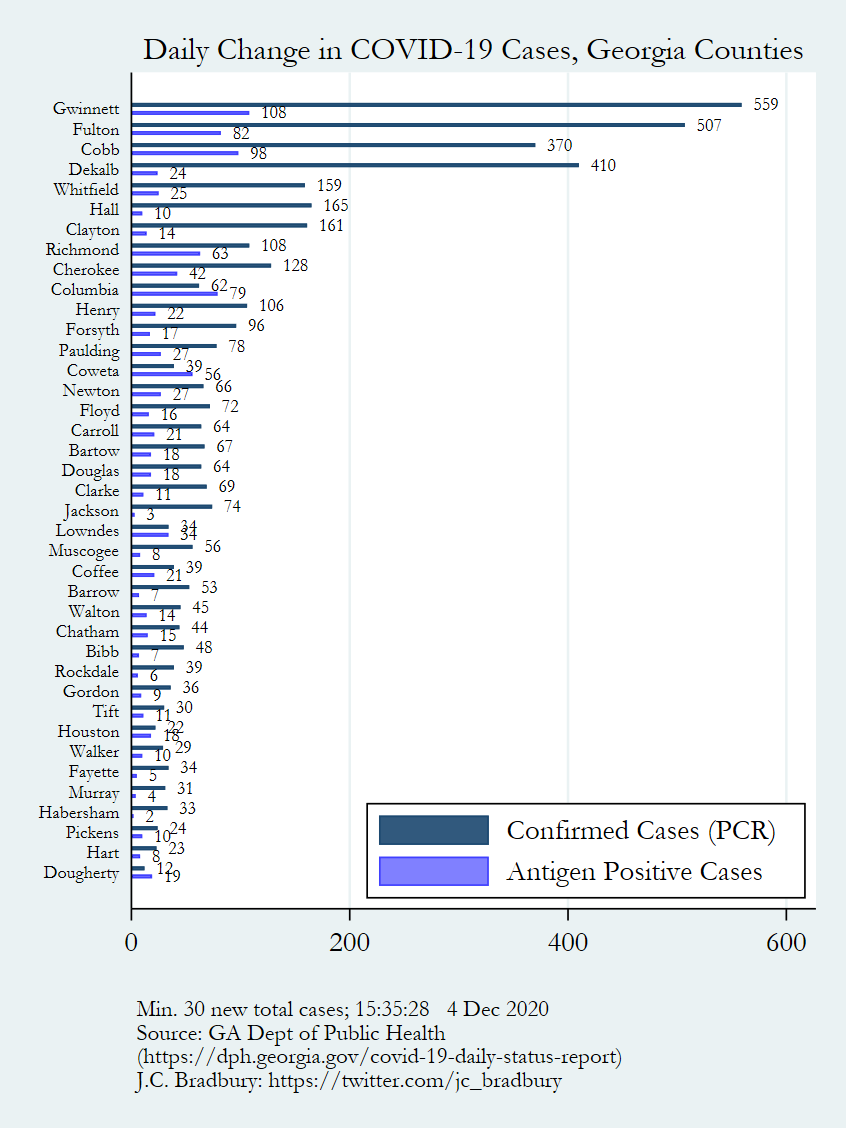 County COVID Cases (Top 5)Fulton: 42,719, +589Gwinnett: 42,016, +667Cobb: 31,690, +468DeKalb: 28,943, +434Hall: 13,384, +175Big changesWhitfield: : +184Clayton: +175Richmond: +171Cherokee: +170Columbia: +141Henry: +128Forsyth: +113Paulding: +105
