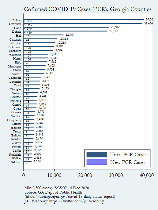 County COVID Cases (Top 5)Fulton: 42,719, +589Gwinnett: 42,016, +667Cobb: 31,690, +468DeKalb: 28,943, +434Hall: 13,384, +175Big changesWhitfield: : +184Clayton: +175Richmond: +171Cherokee: +170Columbia: +141Henry: +128Forsyth: +113Paulding: +105