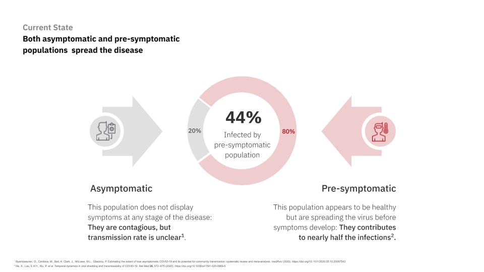 11/ Why is early detection so important? Early detection means infected patients are not spreading the disease while they wait for a positive result from other tests.Smartwatches are worn daily, which means this method is monitoring daily, not occasionally like other tests.