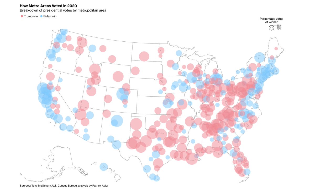 Our interactive breaks down the 2020 vote across America’s 350-plus metros areas.The blue dots, indicating metros where Biden won, line the coasts, with middle of the country a veritable sea of red dots that went for Trump.  https://bloom.bg/33LzeTQ&nbsp;