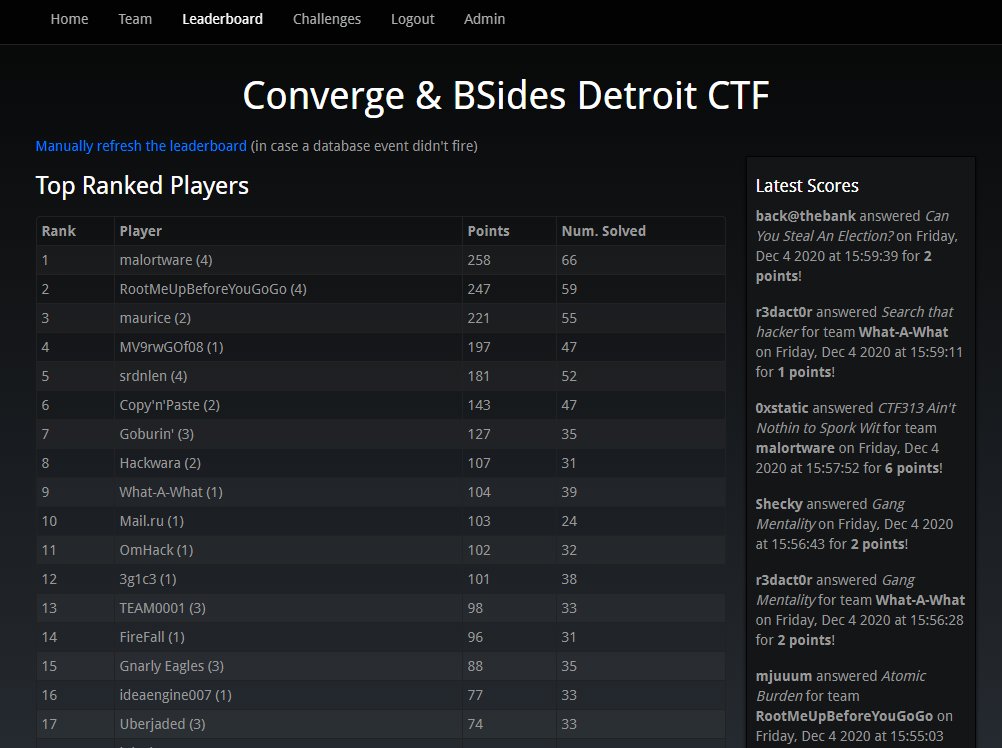 mortedamos's tweet photo. Congratulations to the winning teams of the @ConvergeDetroit CTF!
@0xc7f313 #CTF313 https://t.co/B6YBTNvTAh