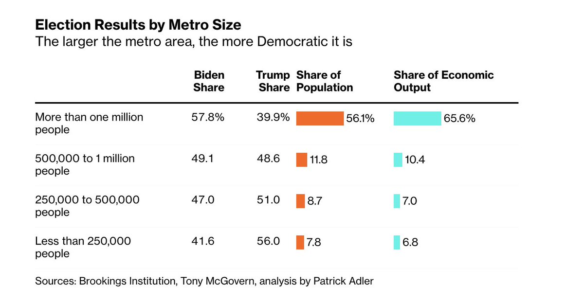The average Biden metro is home to almost 1.3 million people, more than four times the size of the average Trump metro, with just slightly more than 300,000 people.As metros get smaller in size, Biden’s share of the vote drops off, while Trump’s rises. https://bloom.bg/33LzeTQ&nbsp;