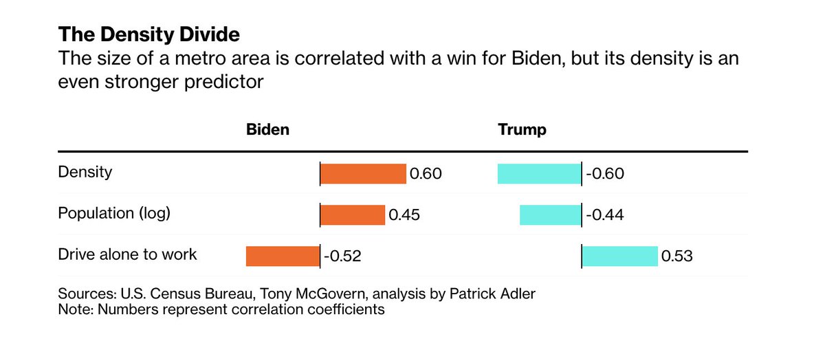 While Trump took more metros, Biden took larger metros. So it’s no surprise that the size of metros was positively correlated with Biden votes. But the density of these metros was an even more important predictor of outcomes.  https://bloom.bg/33LzeTQ&nbsp;