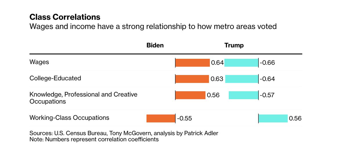 Across metros, the Biden vote was closely correlated with higher wages, higher concentrations of business, professional and creative workers.Trump support was concentrated in metros with greater concentrations of blue-collar, working-class jobs. https://bloom.bg/33LzeTQ&nbsp;