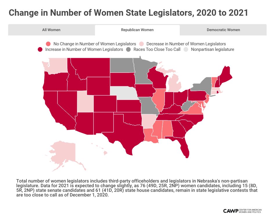 Based on results as of 12/1/20, at least 27 states will see an  in Republican women state legislators, 9 states will see a , and 8 states will have = number of Republican women state legislators as they did on Election Day 2020. Outcomes are too close to call in 5 states.