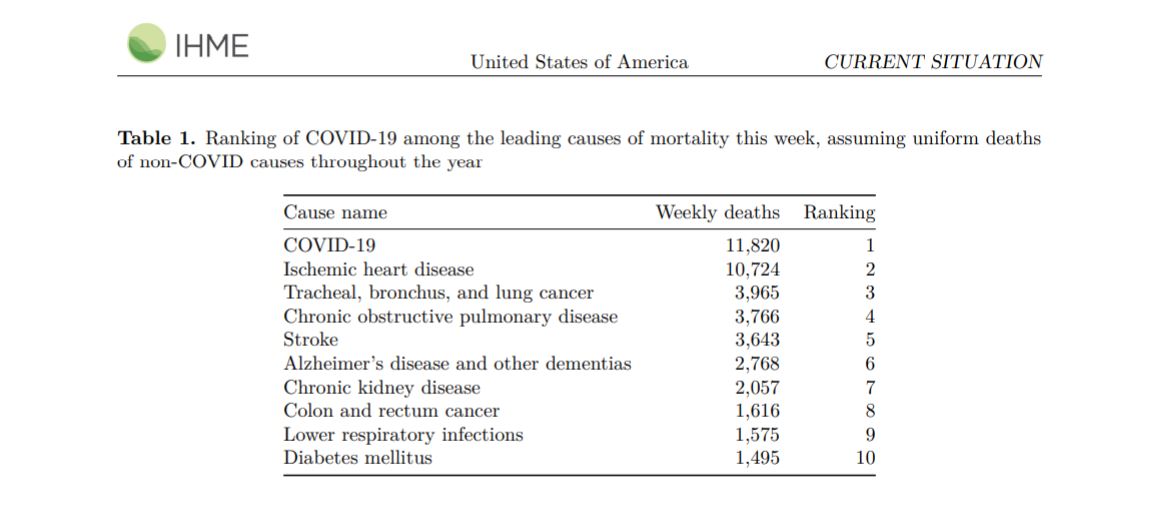 UberFacts's tweet photo. The leading cause of death in the United States now is Covid-19. https://t.co/Zd8kEZKgn4