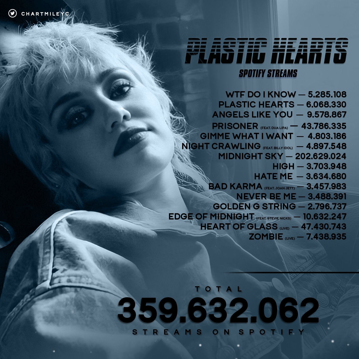 Miley Cyrus Charts on X: Plastic Hearts — First week streams on Spotify:   / X