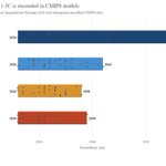 Image for the Tweet beginning: The central estimate is that