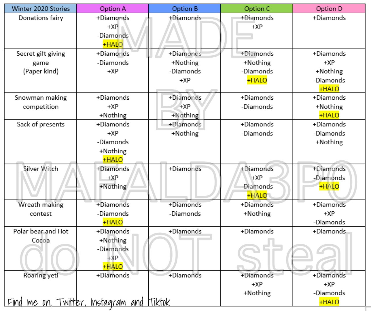 Maf on X: ⚠️ UPDATE 7 - St.Patricks day 2021 Fountain Answers 🍀 🌈Finally  have at least one halo answer for each story!! Probably the last update on  this chart ☁️ DISCLAIMER