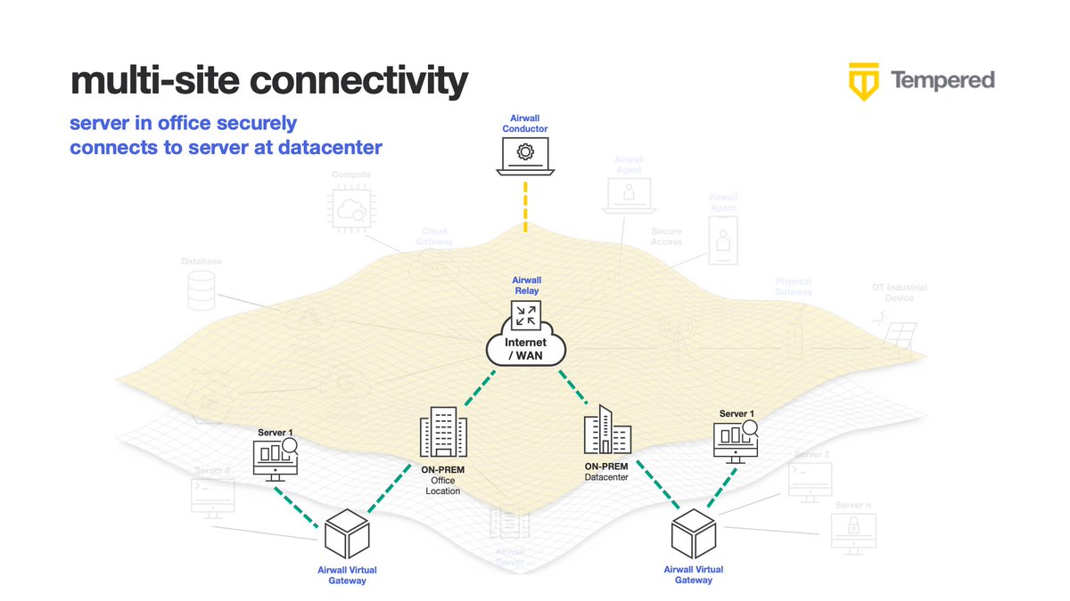 TemperedNW's tweet photo. Airwall Relay doesn’t rely on L3 rules, network addresses, or traditional routing protocols to securely connect and route privately addressed systems across networks.

It relies on verifiable CIDs, before forwarding authenticated/encrypted traffic to authorized endpoints. https://t.co/FM9o9ynxQ1