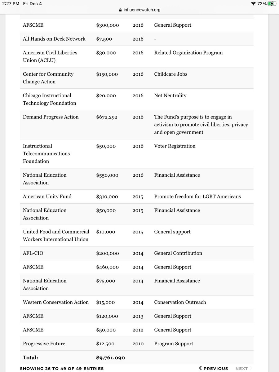 These are only the known grants and donors...