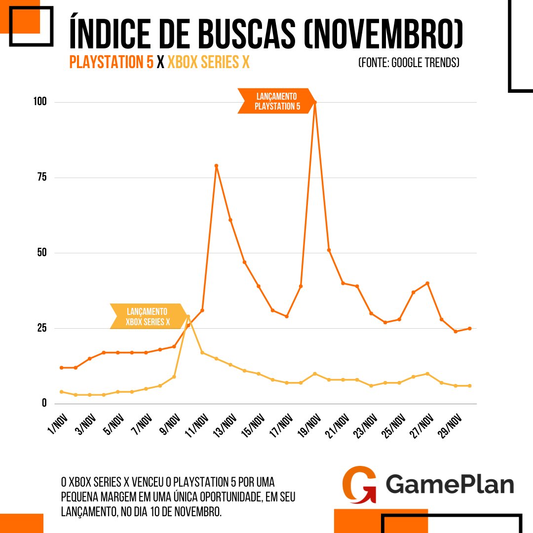 GamePlan_BR's tweet photo. Mês passado foi o grande lançamento dos novos consoles Xbox e PlayStation! Apesar dessa nova geração ter começado só agora, pelo nesse primeiro momento temos um vencedor absoluto! Confira números que extraímos das redes! #GamePlanData #BizUpYourGames #XboxSeriesX #PlayStation5 https://t.co/D8CeEsprYN