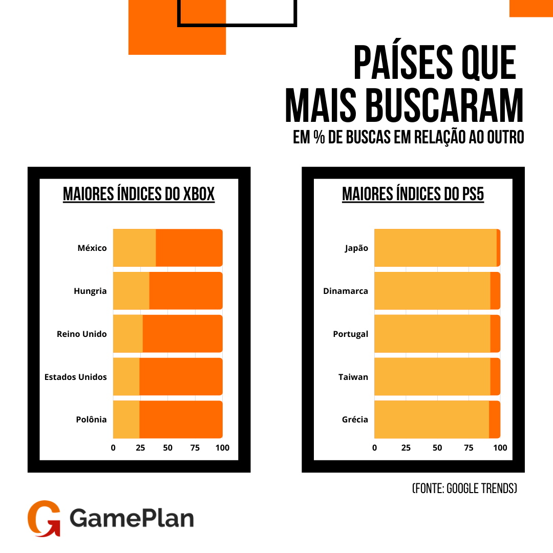 GamePlan_BR's tweet photo. Mês passado foi o grande lançamento dos novos consoles Xbox e PlayStation! Apesar dessa nova geração ter começado só agora, pelo nesse primeiro momento temos um vencedor absoluto! Confira números que extraímos das redes! #GamePlanData #BizUpYourGames #XboxSeriesX #PlayStation5 https://t.co/D8CeEsprYN
