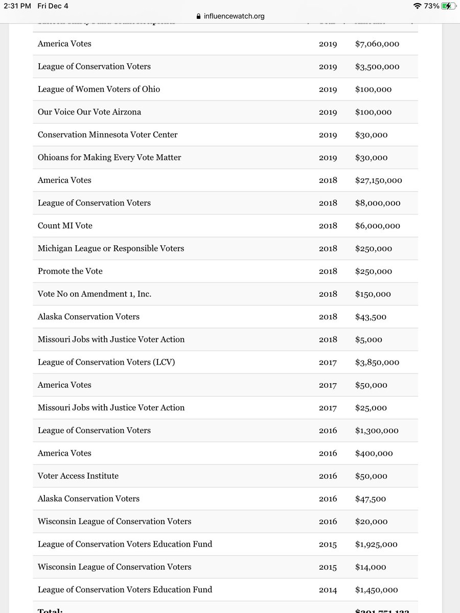 Out of the 456 grants they have paid out, these are the ones with the word "vote" in their names...