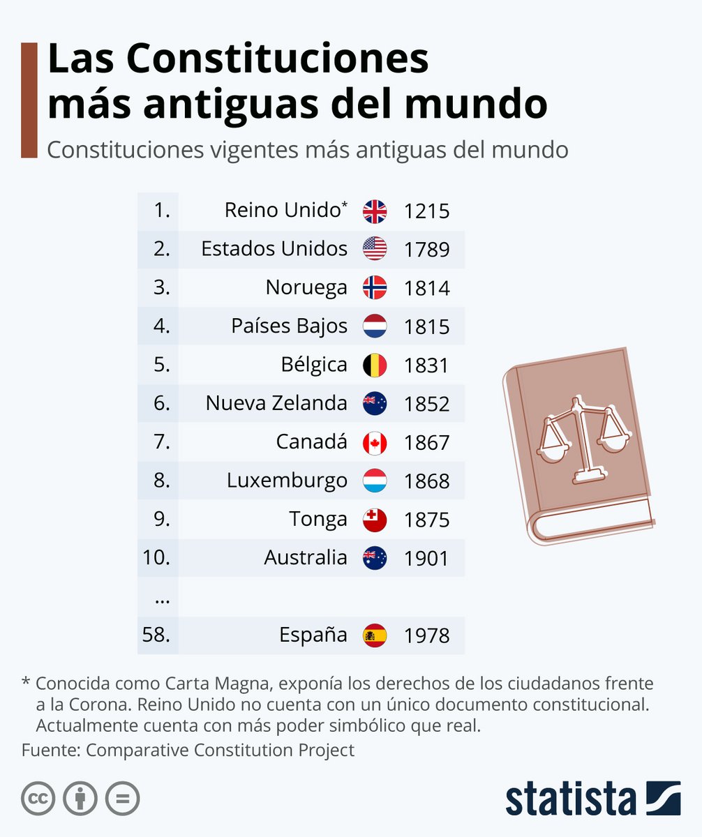 Heberto74's tweet photo. La pregunta: ¿Los gobiernos se adecuan a las constituciones o las constituciones a los gobiernos? https://t.co/cbmf94uBIz