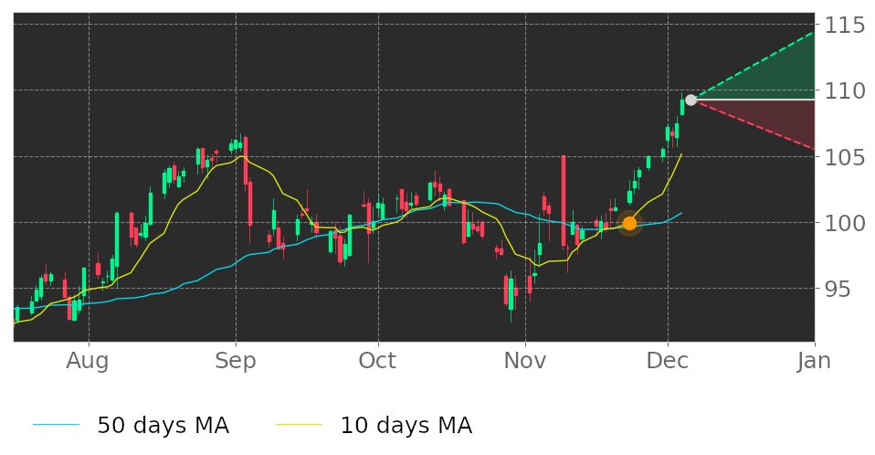 $ICE's 10-day Moving Average crossed above its 50-day Moving Average on November 23, 2020. View odds for this and other indicators: https://t.co/5TB0Mi4tsL #IntercontinentalExchange #stockmarket #stock #technicalanalysis #money #trading #investing #daytrading #news #today https://t.co/Sret9WNV9m