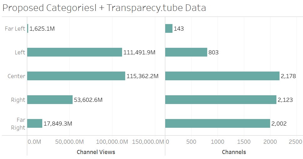 Here are the results from our dataset, with a more sensible classification I am proposing:Use Left/Center/Right from our classification. Then apply these exceptions:Left → Far Left: Socialist tagRight → Far Right: White Identitarian or Partisan Right Conspiracy tags