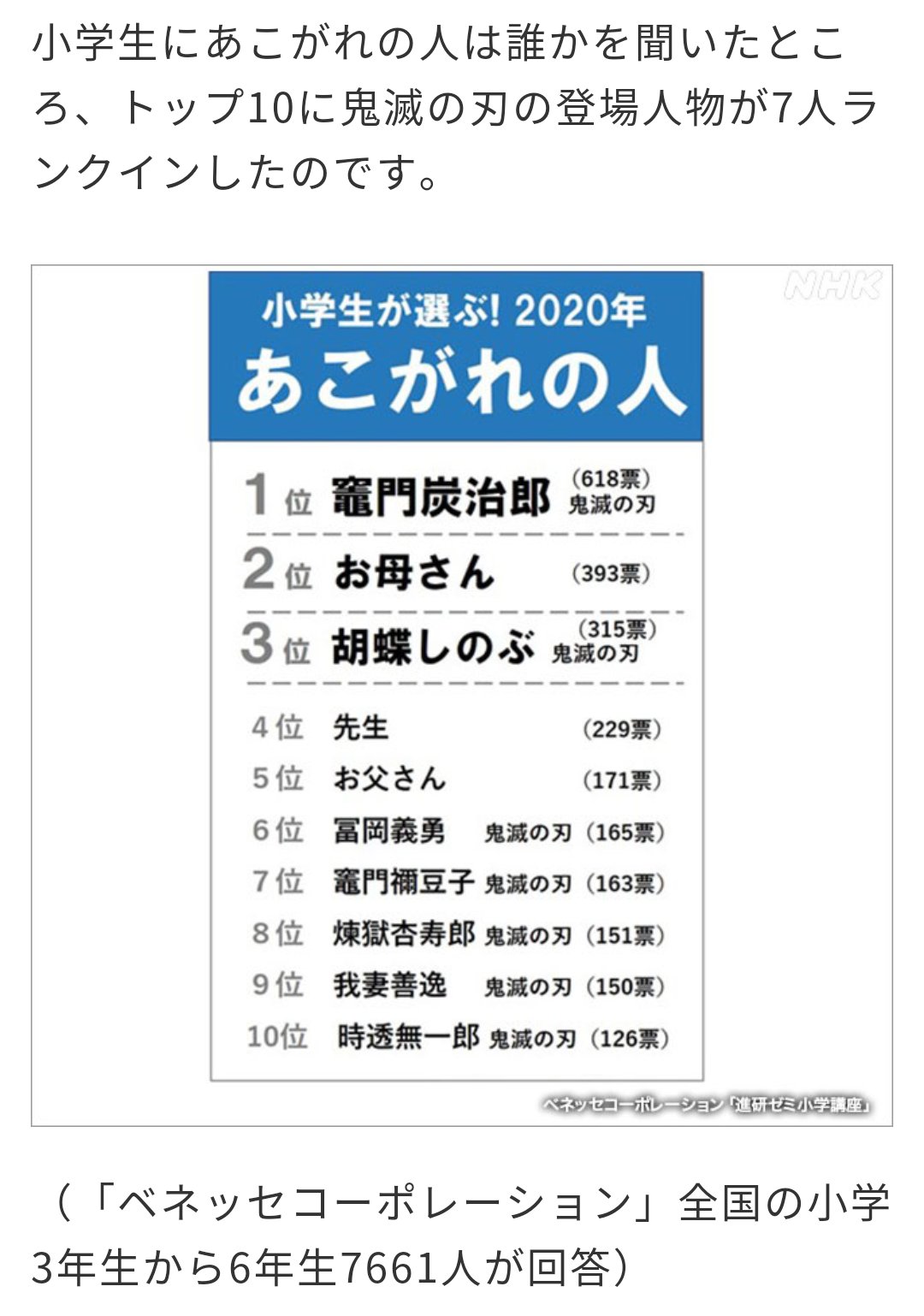 ムネトキ あいかわらず 鬼滅の刃のストーリーとか 全然わからないのだけど 詰将棋が趣味という設定の 冨岡義勇が6位にランクインしているではないか 実際に詰将棋をやる場面はないにしろ 空前の詰将棋の時代の引き金にはなるかも T Co