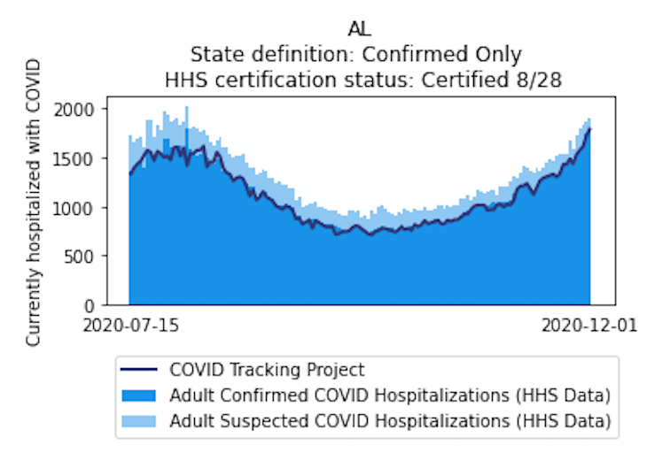 Just as an example, one of his sources in Alabama seemed to compare the state's data favorably to HHS data. But just look for yourself here. Alabama's data is good—exactly as good as HHS—but the state only reports "confirmed" hospitalizations, rather than confirmed+suspected.