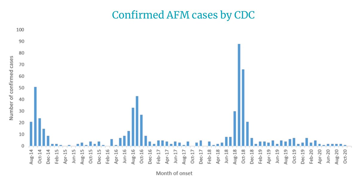 2. It's not 100% clear but it's thought infection with an enterovirus causes an aberrant immune response in some kids & they go on to develop acute flaccid myelitis. 2020 was expected to be a surge year for  #AFM. Hasn't happened.  https://www.cdc.gov/acute-flaccid-myelitis/cases-in-us.html?ACSTrackingID=USCDC_1200-DM19119&ACSTrackingLabel=Acute%20Flaccid%20Myelitis%20%28AFM%29%20in%20the%20United%20States%20-%2012%2F4%2F2020&deliveryName=USCDC_1200-DM19119