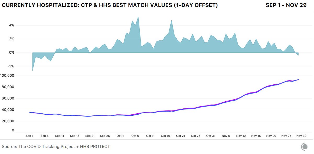 But the data got better and better. The civil servants inside and outside HHS have provided more and better data (and metadata). And that's led to this. These datasets—with CTP state data idiosyncrasies properly accounted for—are within 2% almost all the time now.