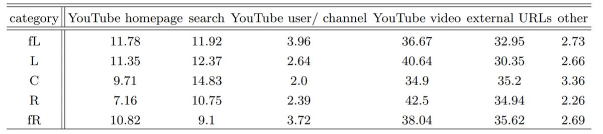 They can find what directed users to videos. For political videos, about 40% come from recommendations, less than we have been suspecting. I'll be referencing this in the future.
