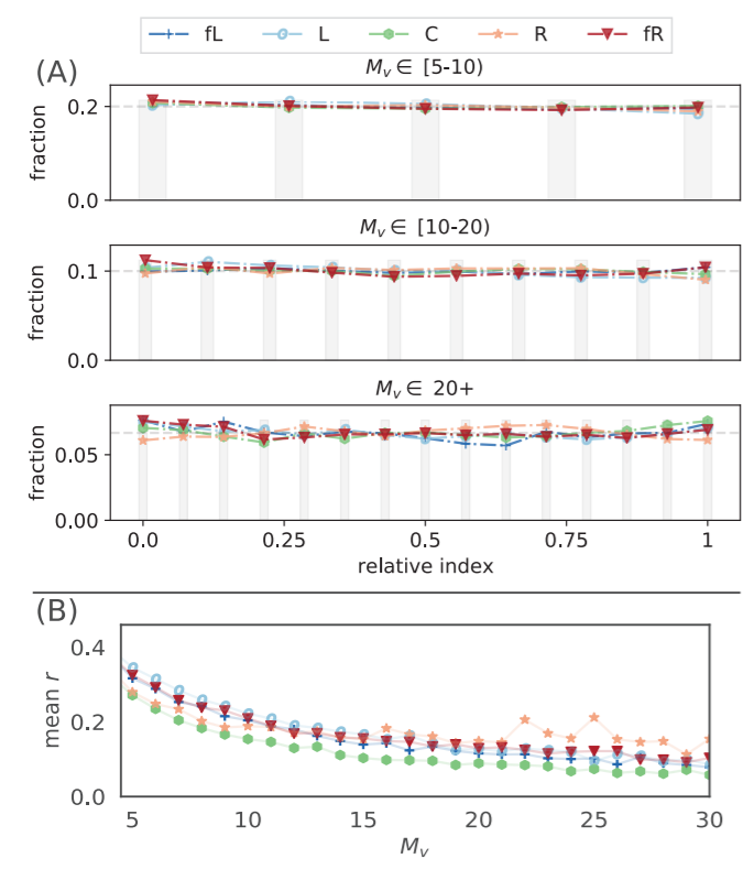 All categories were similar, with users trending towards less political videos. If YouTube was influencing users to more right wing content, we should see the proportion of those videos increase (or at least decrease-less than other categories), but they don't.