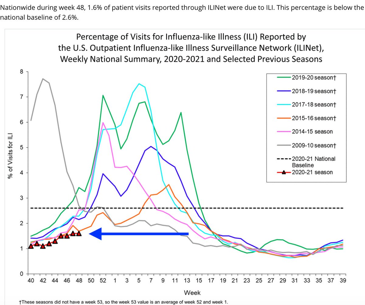 4. The Southern Hemisphere had almost no  #influenza in their 2020 winter, though that was at the height of lockdowns. Still, people have hoped the same may happen in the Northern Hemisphere winter. So far,  @CDCgov is reporting very little  #flu activity. Blue arrow points to 2020.