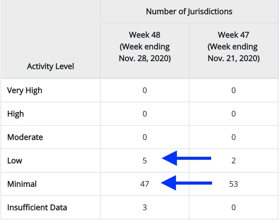 7. Back to the US: It is too soon to assume we're going to get a break on  #flu this year & this week's  @CDCgov flu report shows a tiny increase in reporting. We'll get a sense in a few weeks if Thanksgiving gatherings sparked flu spread.  https://www.cdc.gov/flu/weekly/index.htm