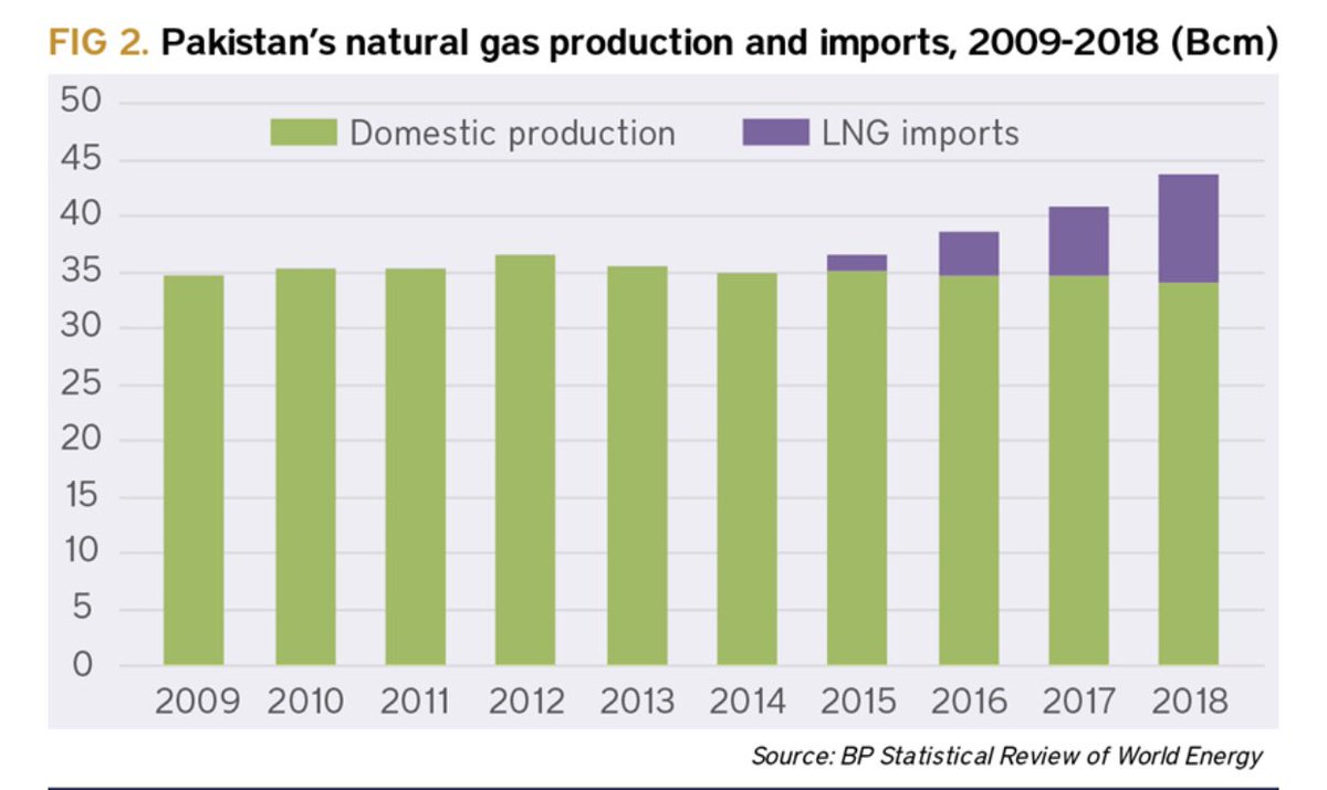 All the growth in Pakistan’s gas consumption since 2015 has come from LNG imports, with domestic gas production remaining stubbornly flat at around 35bn m³/yr (3.4bn ft³/d)