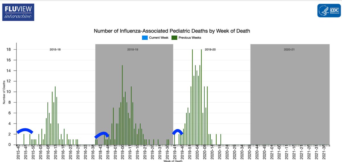 8. There've been 0 flu deaths in kids so far. It's tempting to think this presages less  #flu this year but it's still early. I compared  @CDCgov data on peds flu deaths over several seasons, including 2015-16, which was a late flu season. In each there were a few early deaths.