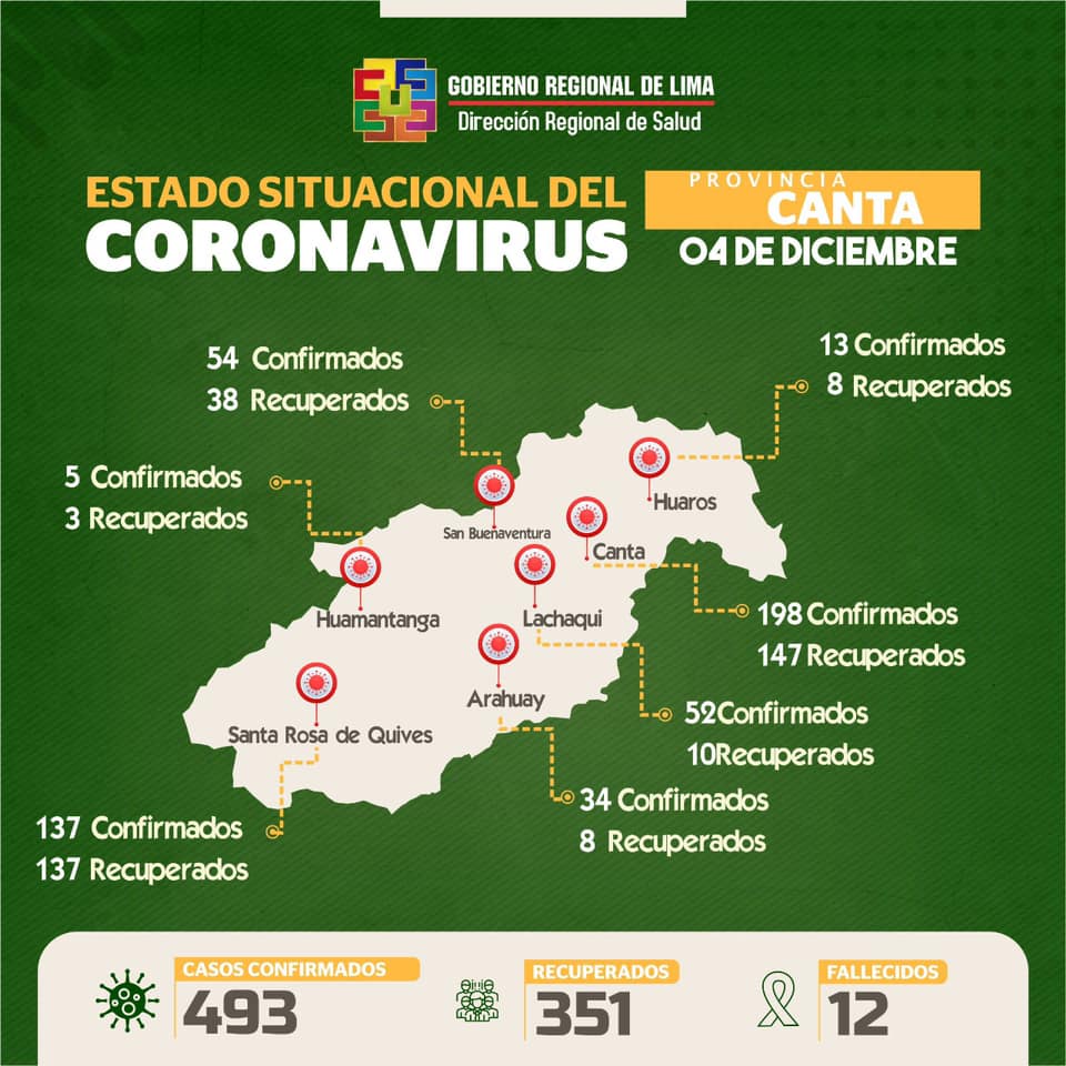 DIRESALIMA's tweet photo. Sala Situacional #COVID19 #DiresaLima
👉Actualizado al 04 de diciembre  de 2020 #regiónLima:
Últimas #24Horas : 17 casos confirmados | 37 Casos confirmados (actualización de información #OperaciónTayta) | 34 hospitalizados │ 15 en UCI | 0 fallecidos. #Barranca #Canta https://t.co/4fBTdAokl9