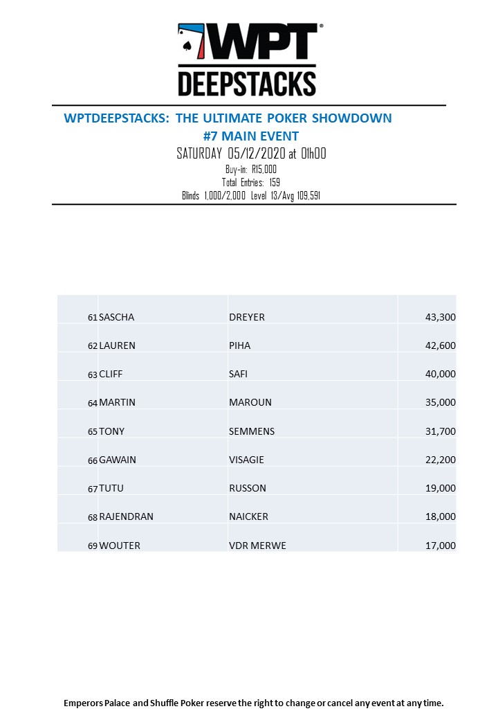 These are the WPT Deepstacks Main Event players going through to Day 2 😎 
We are starting at 12h00 tomorrow!
