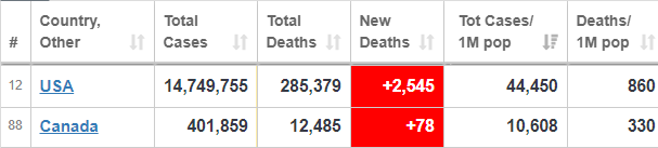 Unsolicited thread.1/2020's taught me just how sadly we have organized humanity. There's a fictional line drawn on a land mass that separates 2 groups of kinda similar folks, & on one side of that line you're 4.4x more likely to have, and 2.6x more likely to die from, COVID19.