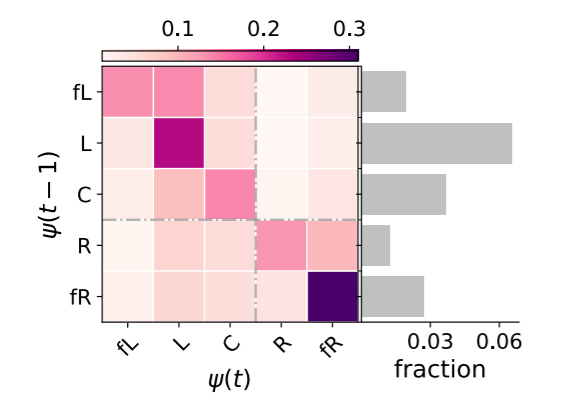 With access to the historical viewing patterns of users, they can get an indication of the stickiness of a category. They find users watching mainly "far-right" content are less likely to start watching other categories over time.